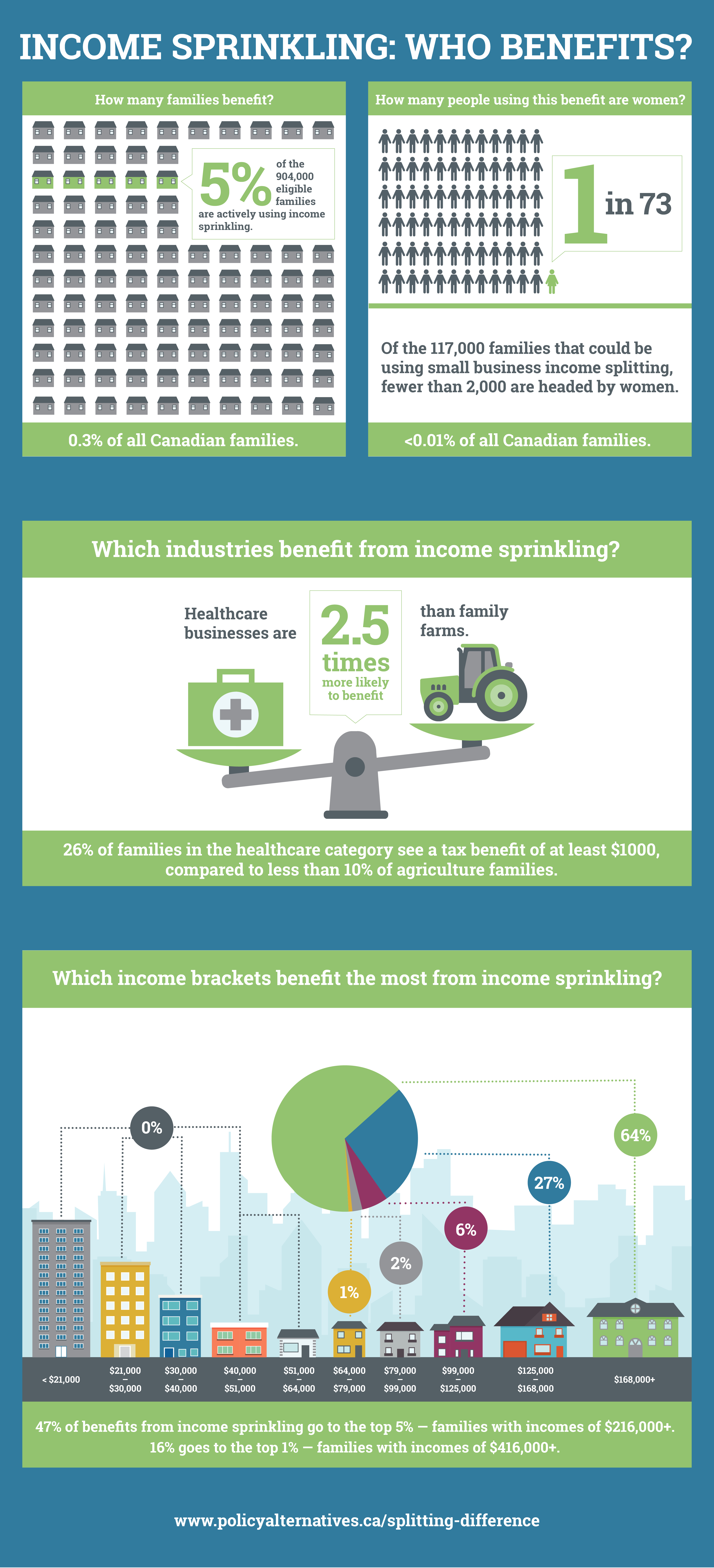 Infographic Splitting the Difference Canadian Centre for Policy